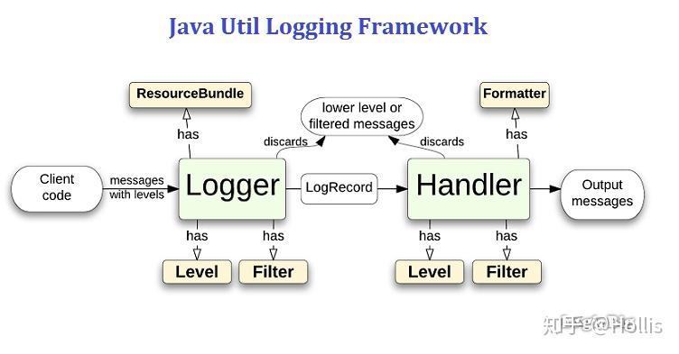 为什么阿里巴巴禁止工程师直接使用日志系统(Log4j、Logback)中的 API - 知乎