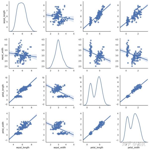 Python可视化 Seaborn5分钟入门 七 Pairplot 知乎