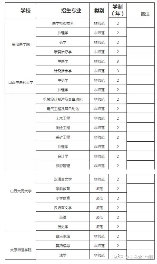 陜西專升本常見問題解答(圖1)