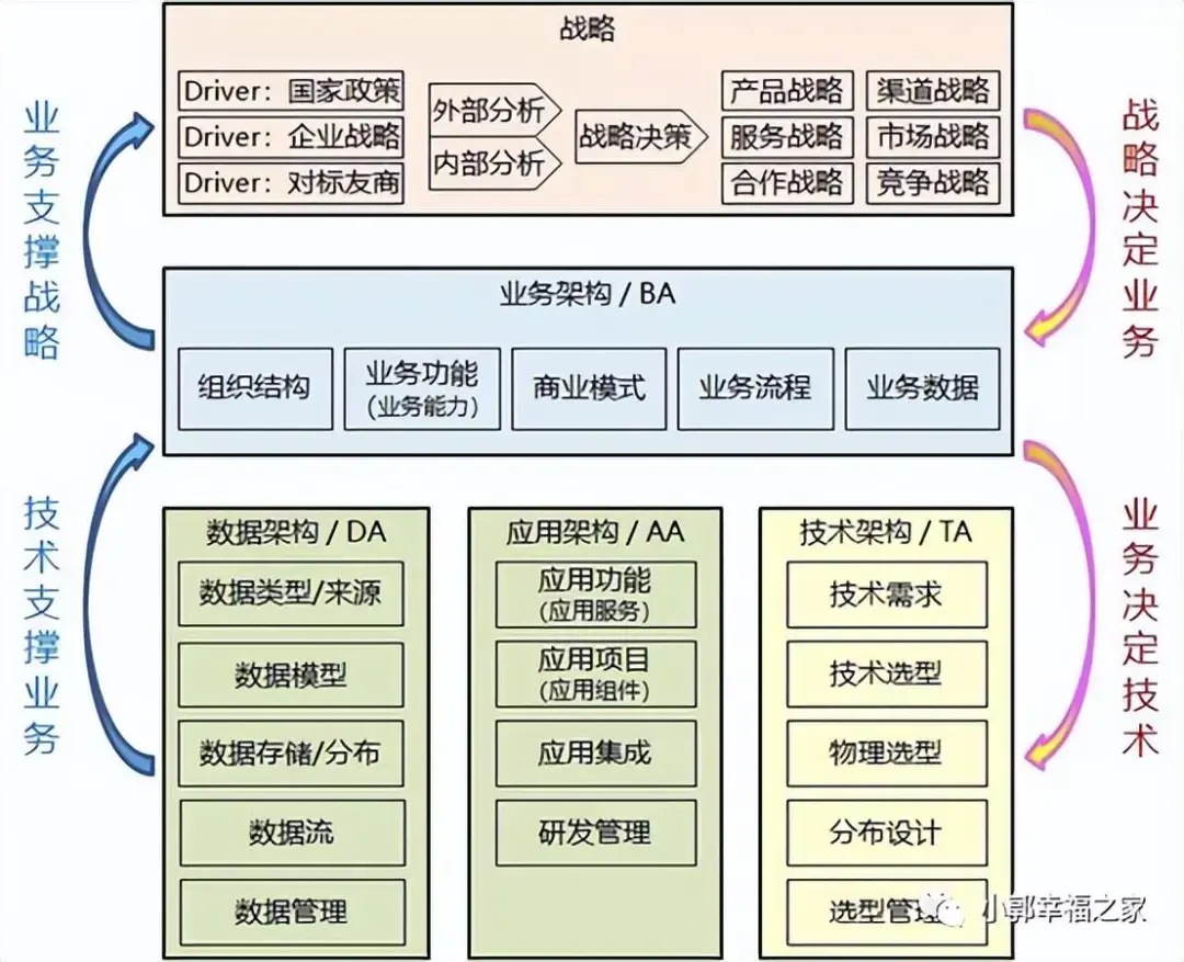 企业架构怎么做?一文搞懂业务架构、应用架构、技术架构、数据架构! - 知乎