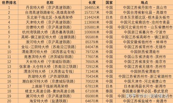 我国10大基菠菜网最稳定正规平台建疯狂世界桥梁占我国20强9座，中国17座