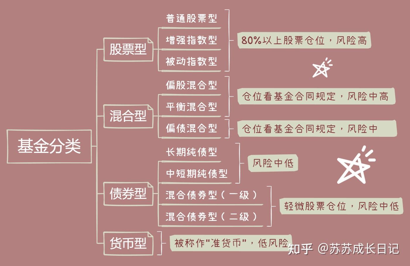 大学生每月定投300,怎么挑选支付宝的基金(实战篇)