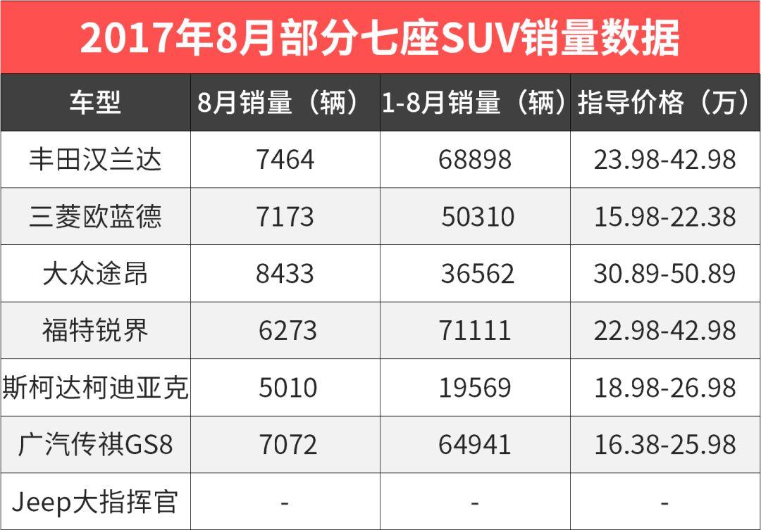 一上市就成了明星车型这些七座suv现在咋就没人买了