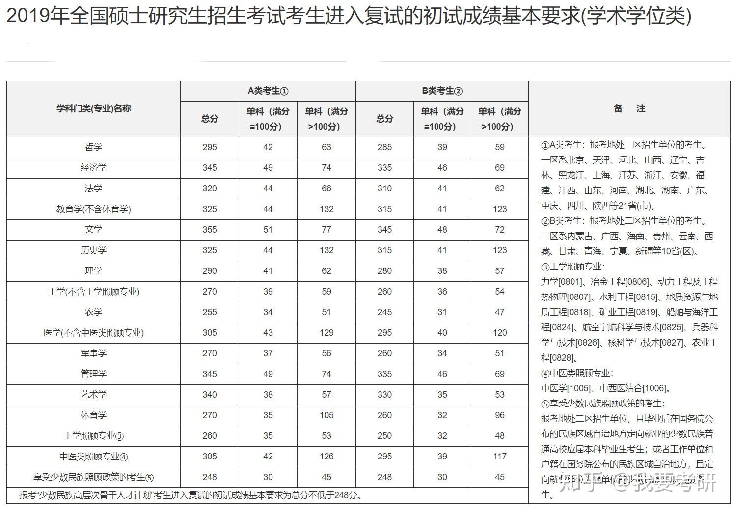 的分数可得要过几大关:国家线,目标院校校线,院线,专业线,不仅是总分