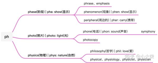 以 PH 开头的 8 个常用字根概述 - 知乎