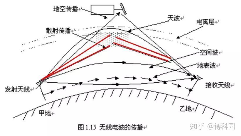 电离层分布图图片