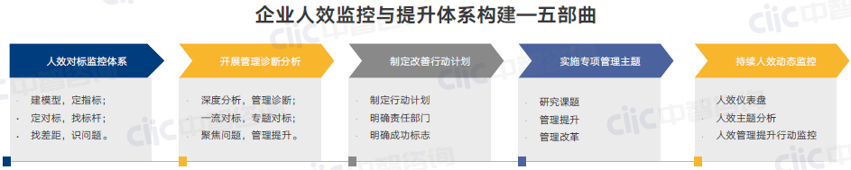 人效管理“五部曲”,帮助企业搭建人效管理体系,促进人效提升 - 知乎