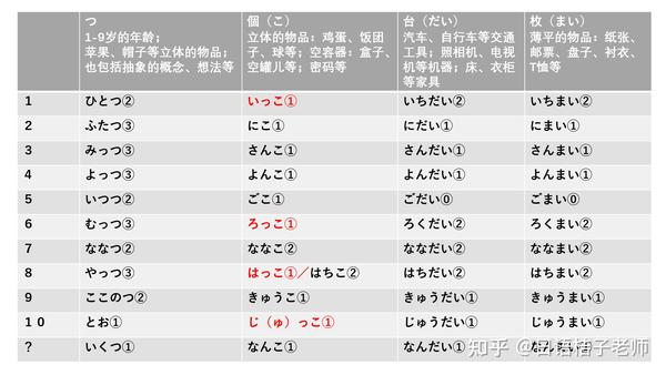 日语常用数量词列表(收藏) - 知乎