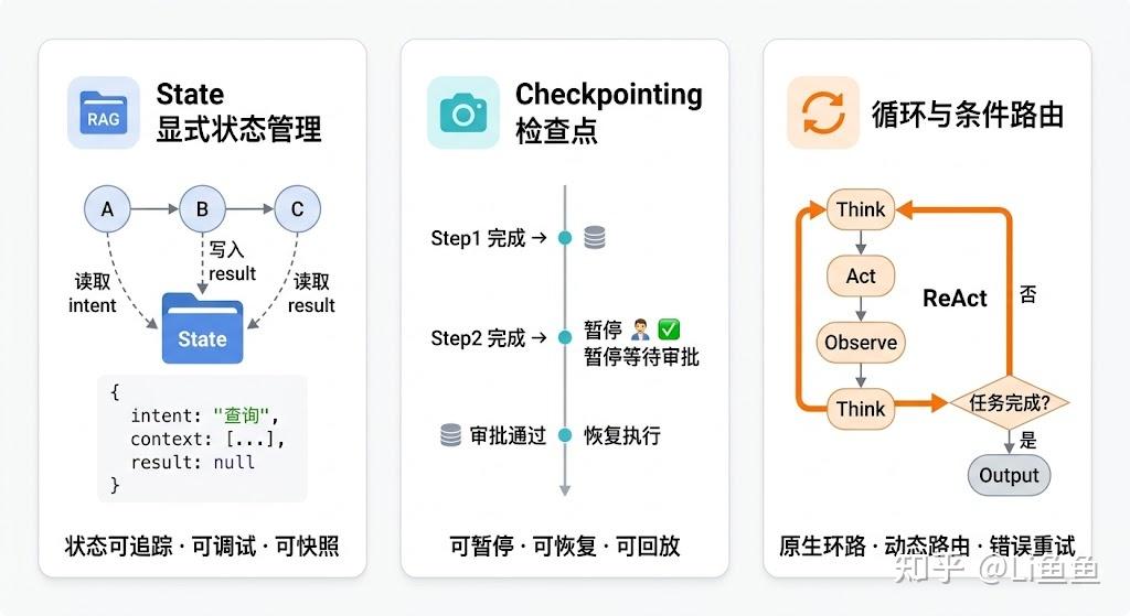 面试官:LangChain 和 LangGraph 的区别是什么?各自适用什么场景? - 知乎