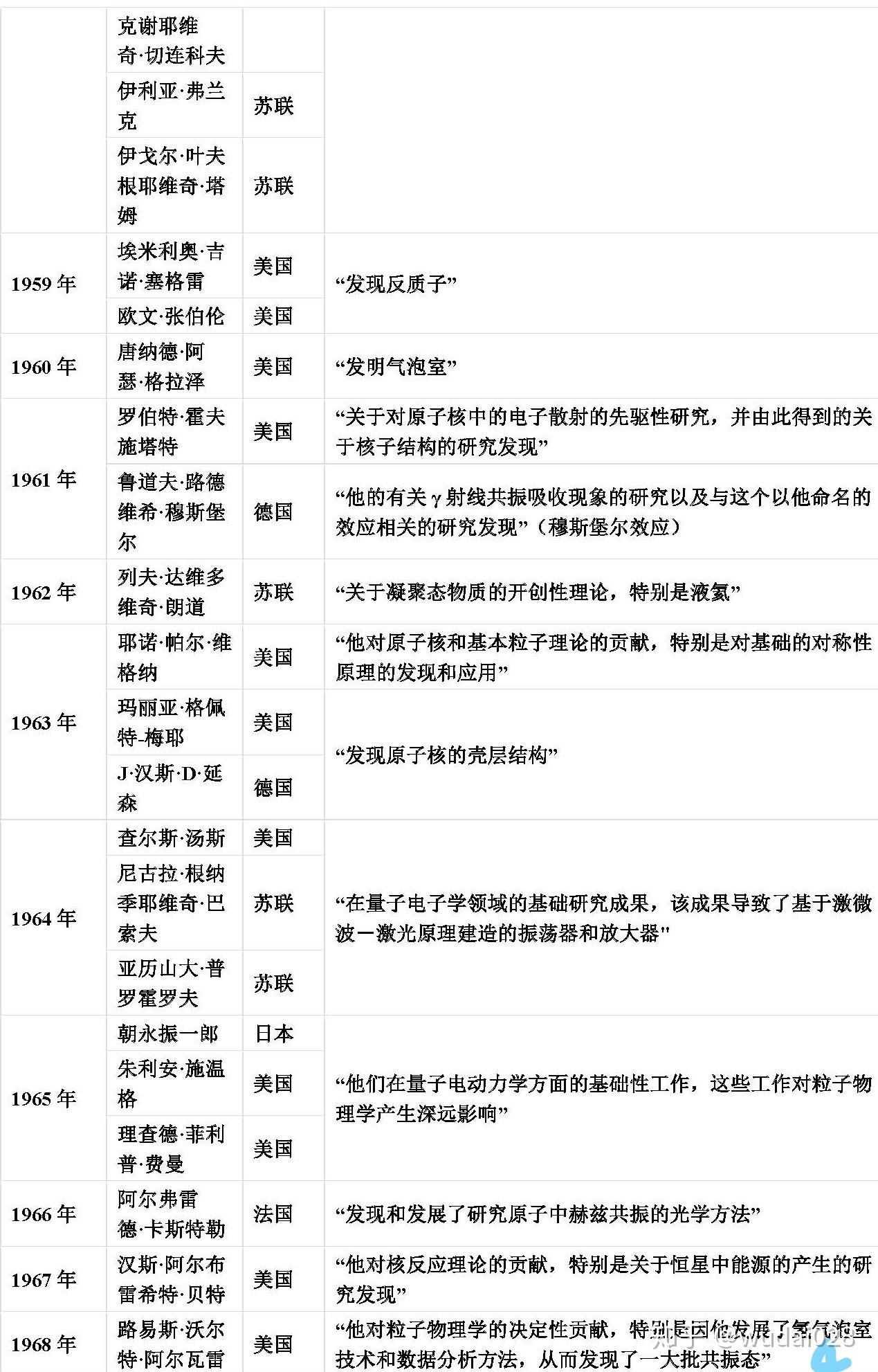 119年210人次诺贝尔物理学奖,才第二次授予宇宙及天文,利好本人方向