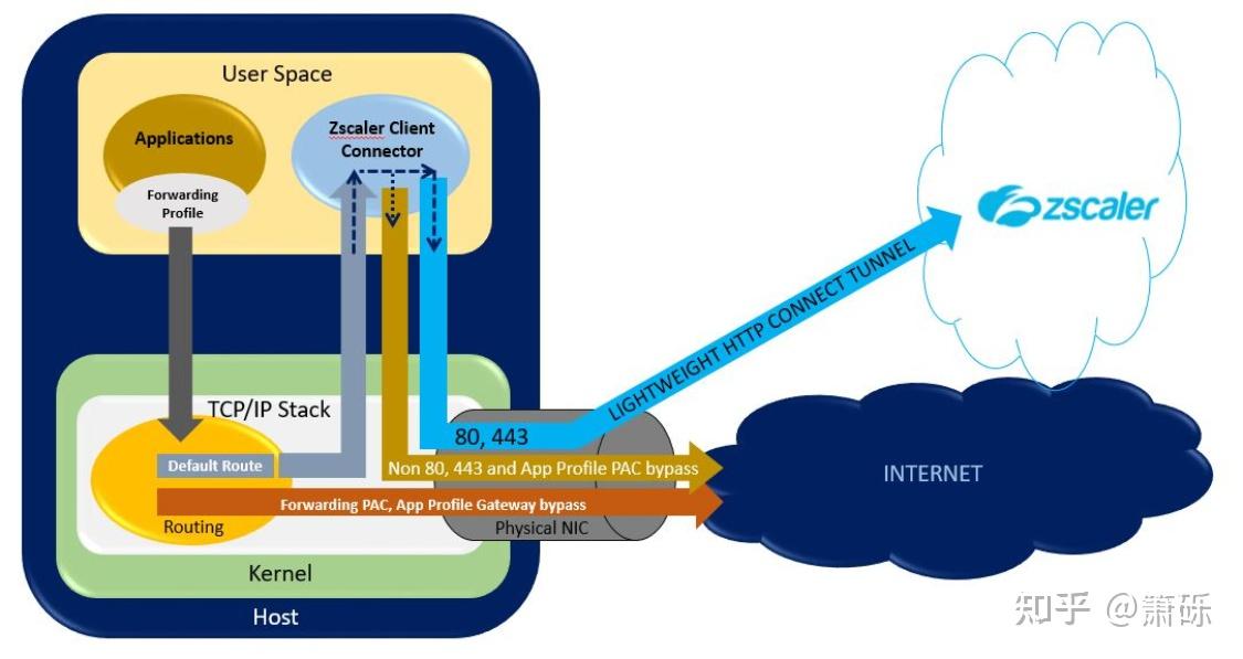 Zscaler Forwarding Profile - 知乎