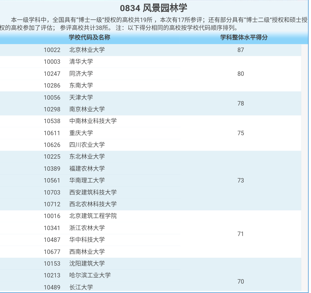 如何评价教育部第四次学科评估中风景园林专业