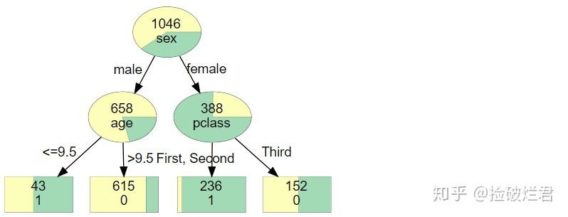 Python | 基于scikit-learn决策树可视化优化 - 知乎