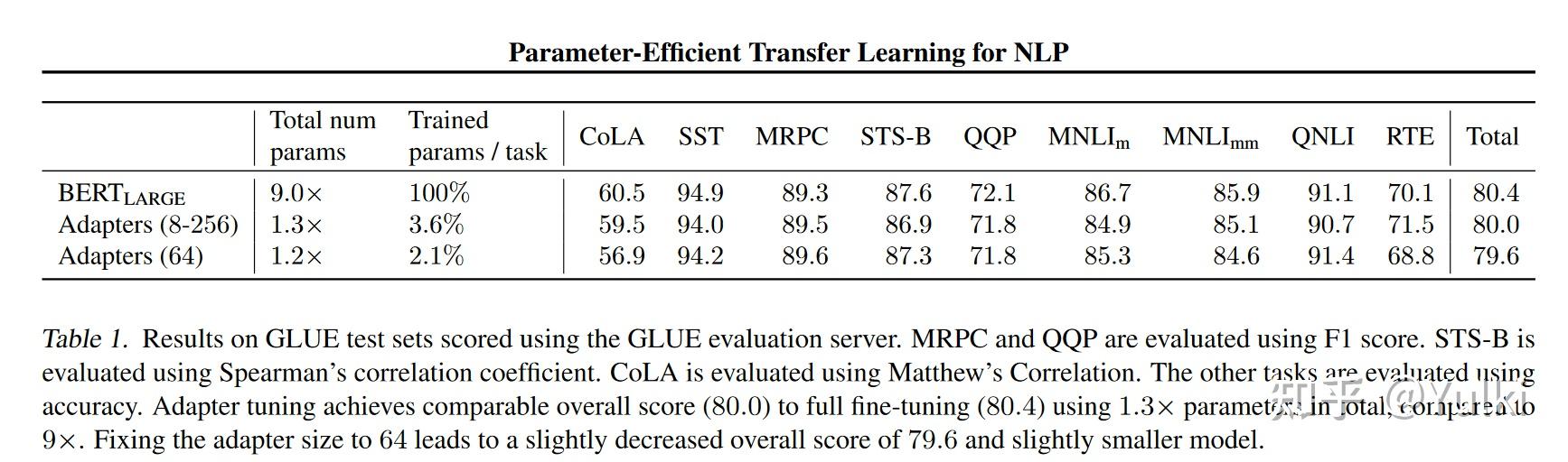 [论文笔记]PEFT系列之Adapter-Parameter-Effificient Transfer Learning for NLP - 知乎