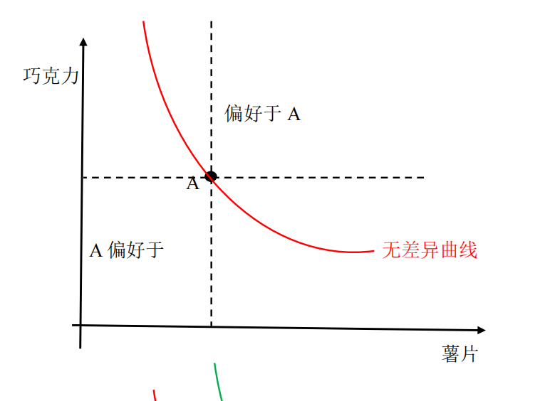 定义:无差异曲线描绘了所有可以为消费带来相同满足感的消费组合,因此