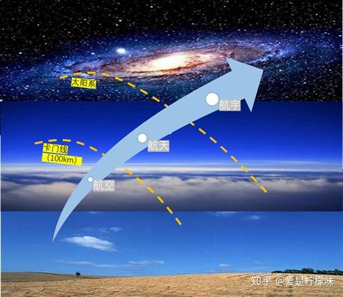 国际上把卡门线作为大气层和太空的界线,高度为100公里.
