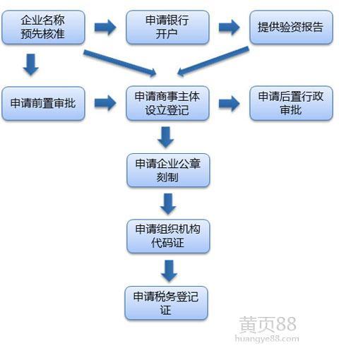 验资审批