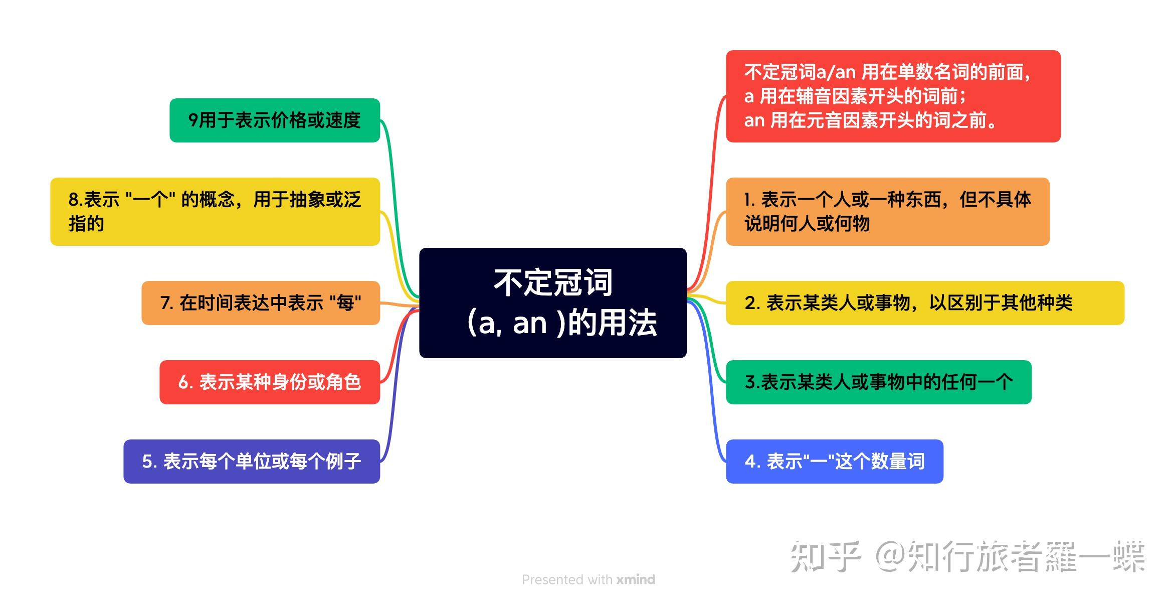 10分钟搞定英语冠词a, an, the - 知乎