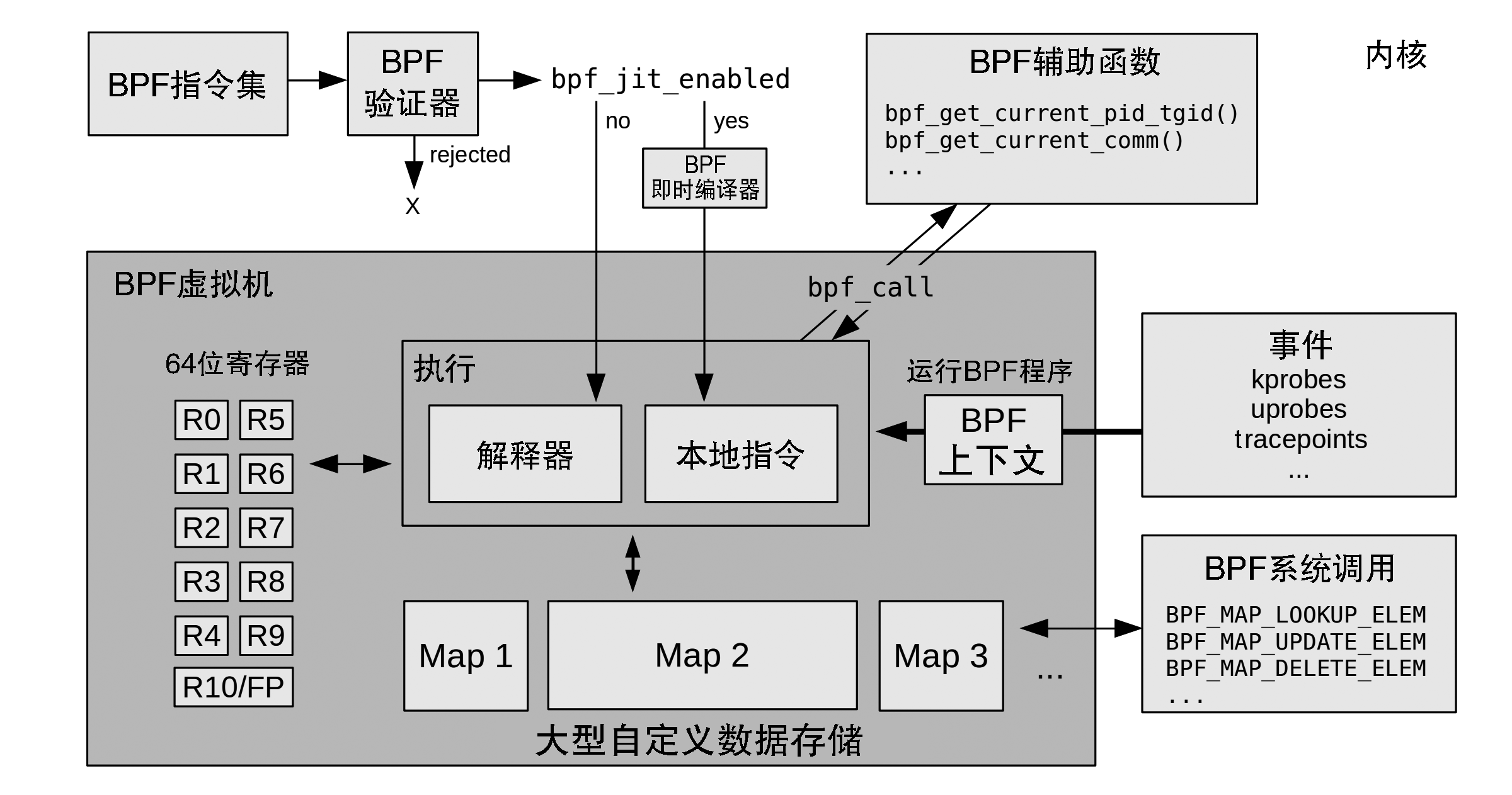 Bpf linux что это