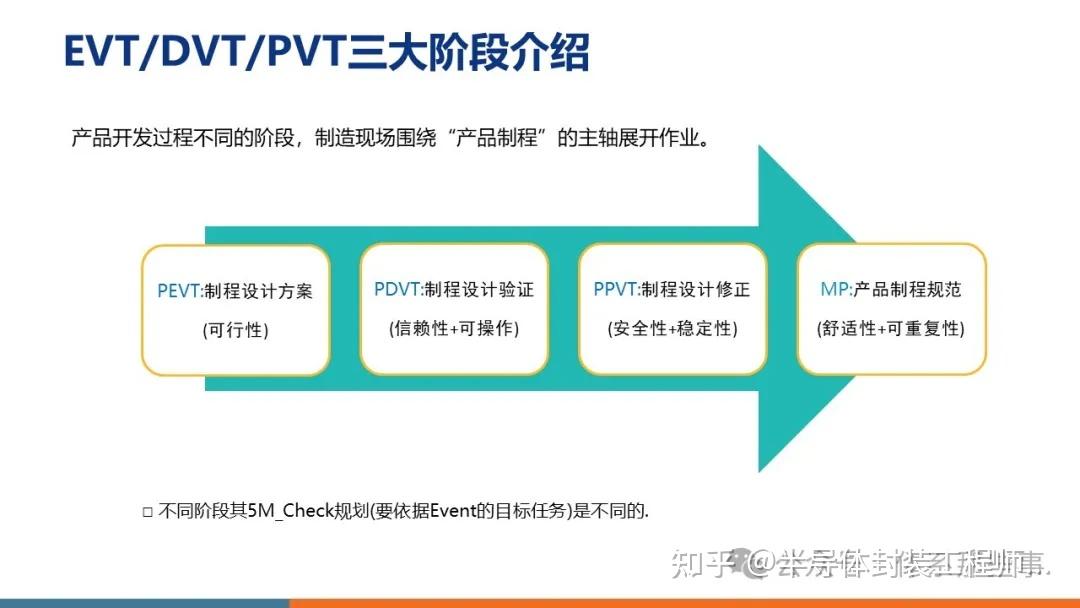 从P1到量产,完整Build阶段一次搞懂!含NPI流程(EVT、DVT、PVT、MP) - 知乎
