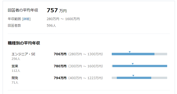 NTT Data年收