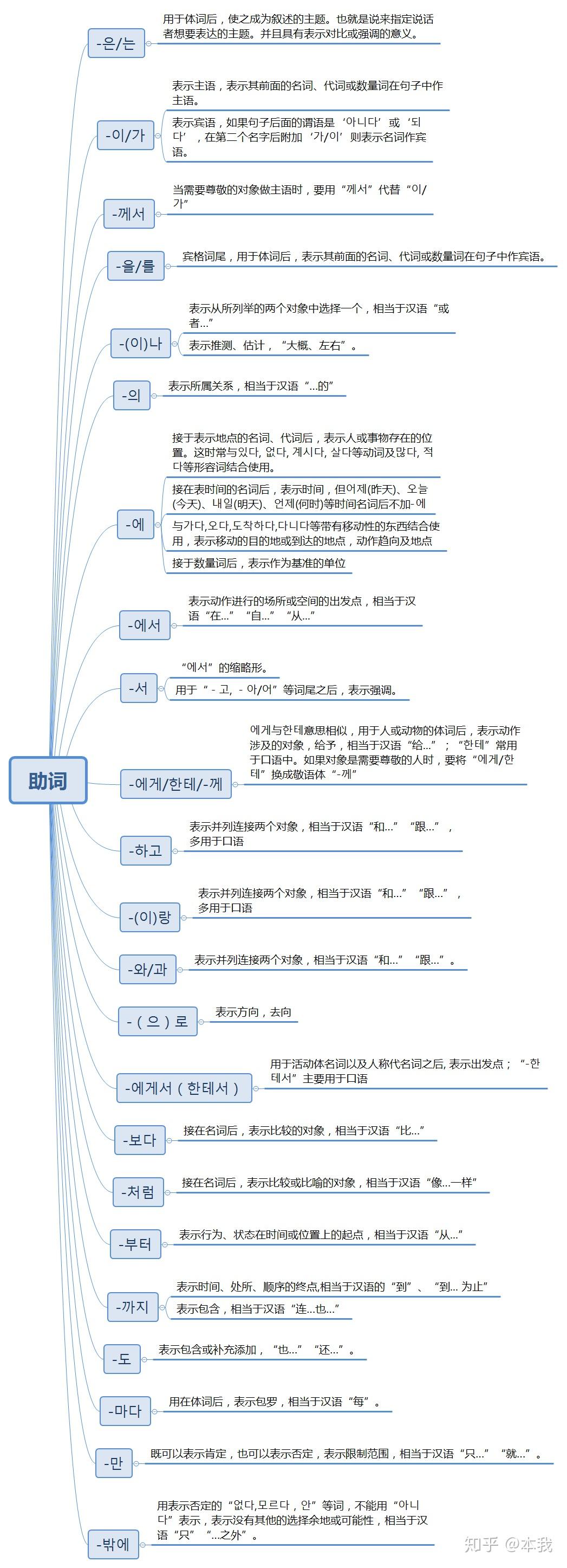 可能要过段时间再整理了之后的中高级语法最后一篇语法的思维导图