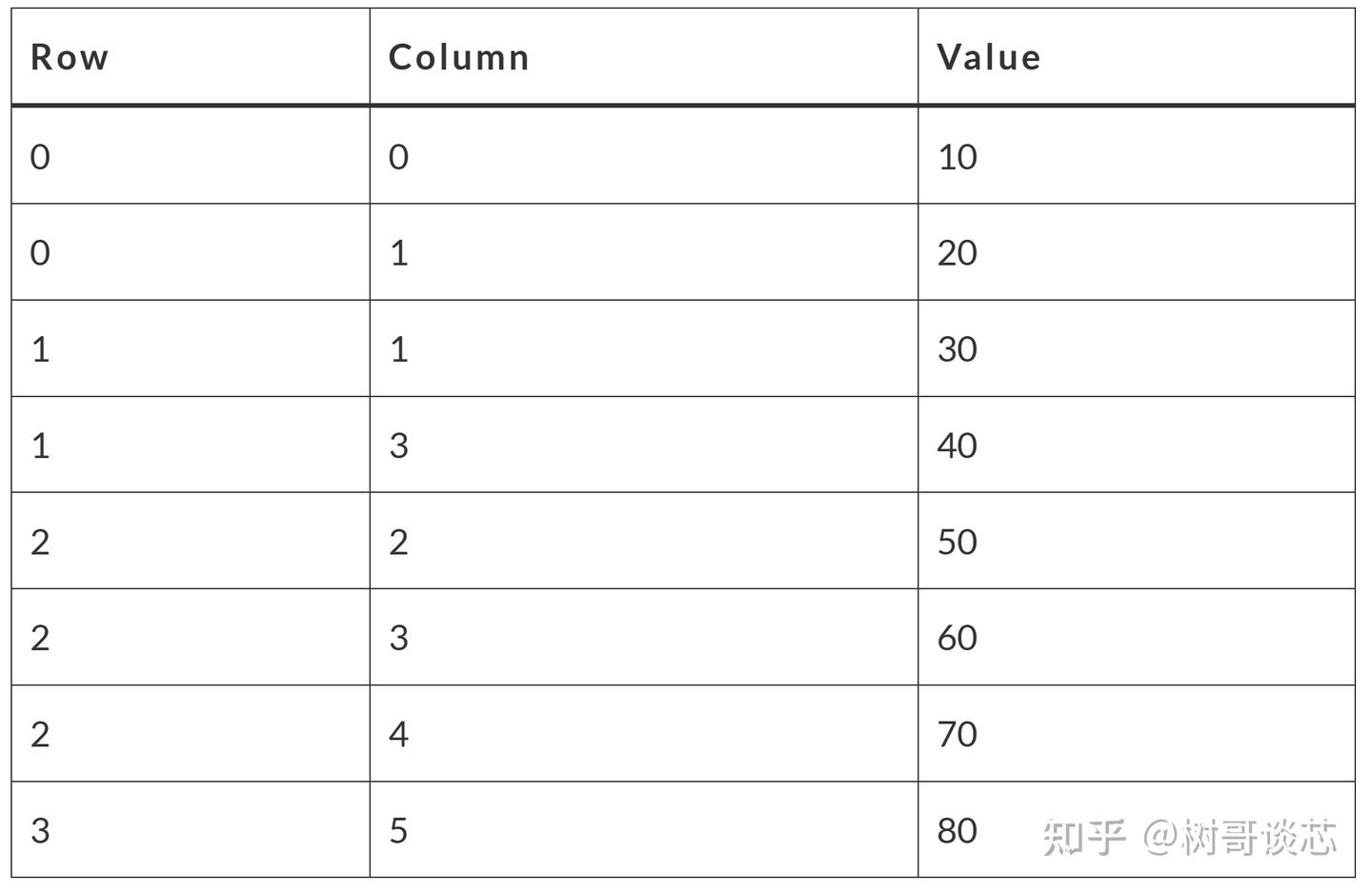 Compressed Sparse Fibers - 知乎