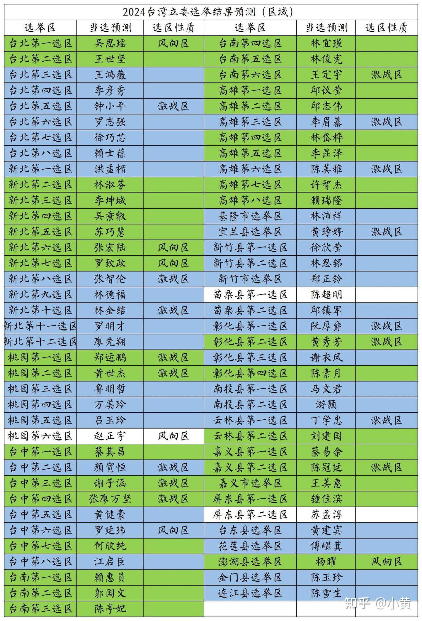2024立委选举结果预测（10.29） - 知乎