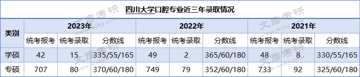 25口腔考研丨全國難度top10院校考情分析分數線複試內容