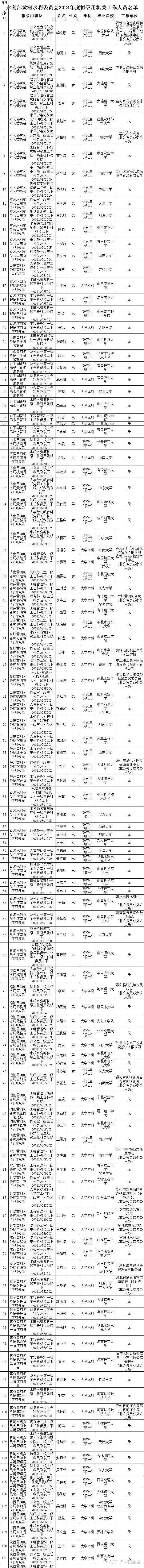 水利部7大流域委拟录用名单揭晓,河海,大工,华水等高校毕业生备受瞩目