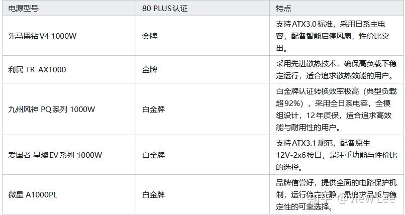 【2026可靠的电源】驾驭RTX5080/5090:1000W及以上电源推荐