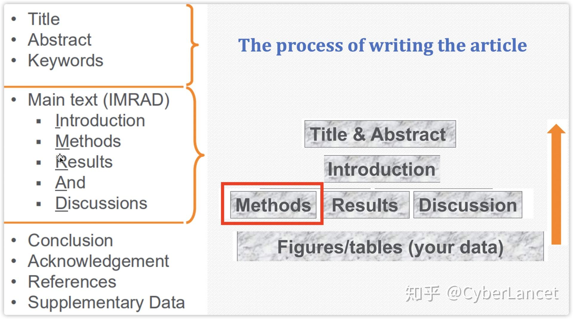 小医生学SCI写作4-Methods(方法)写作框架及常用句型 - 知乎