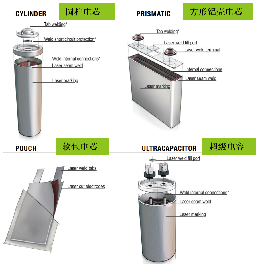 常见电池组电芯有圆柱电芯,方形铝壳电芯,软包电芯和超级电容.