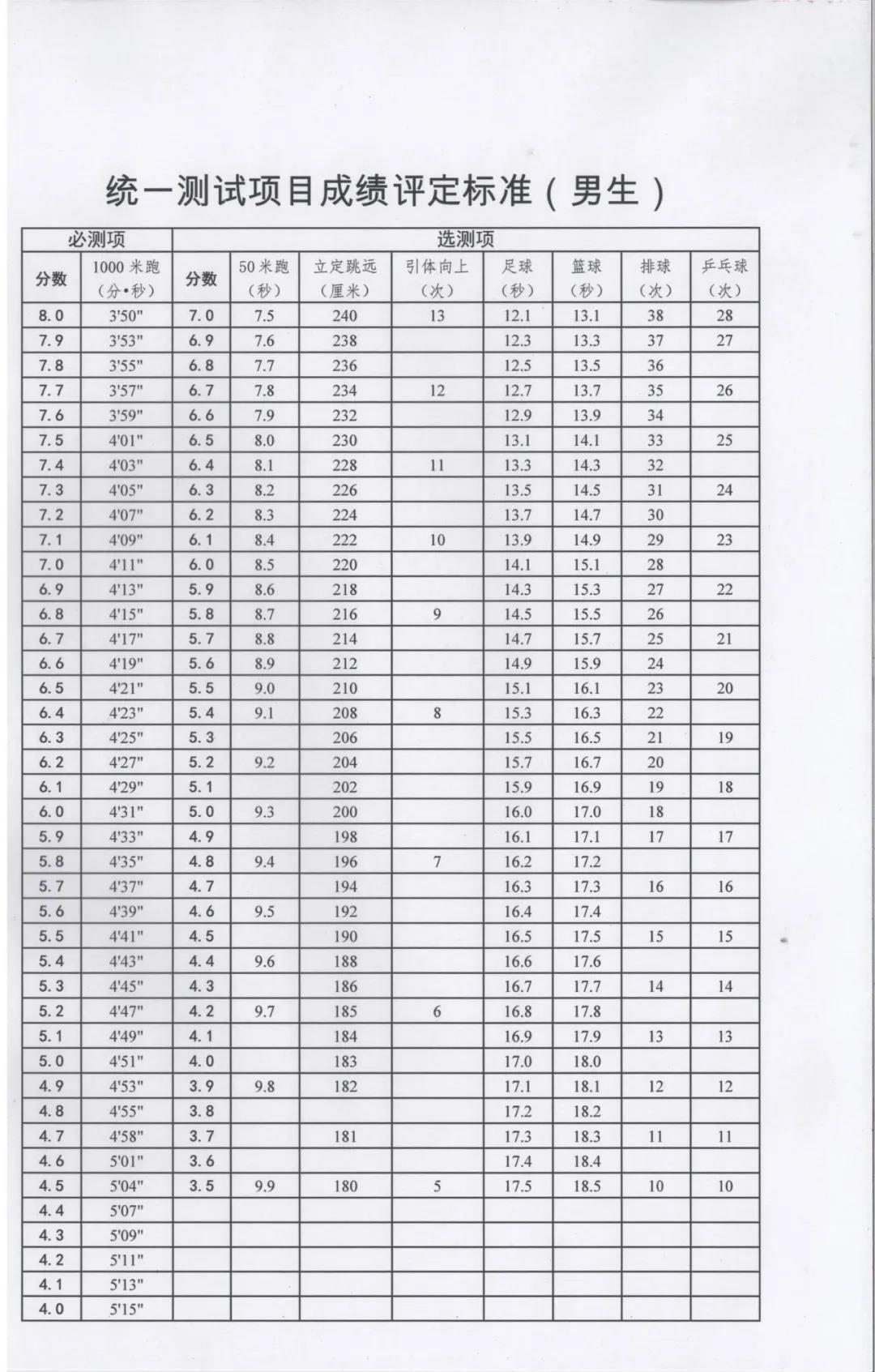 天津体育中考评分标准2022