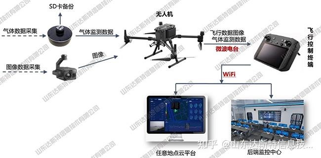 達斯特無人機大氣環境監測破解大氣汙染監測難題