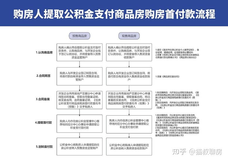 最全重庆公积金攻略|关于公积金的那些事，看这一篇就够了 - 知乎