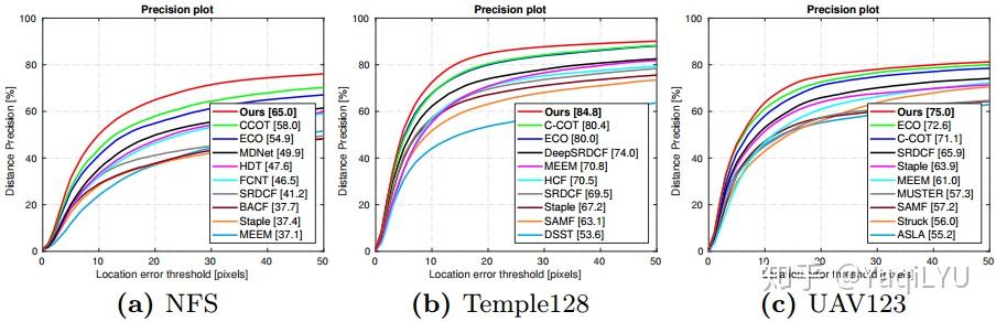 单目标跟踪CVPR 2018 ECO+ 单目标跟踪CVPR 2018 ECO+