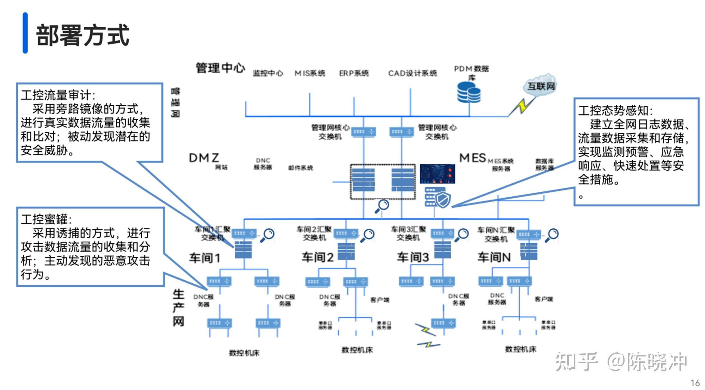 工业互联网安全态势感知解决方案