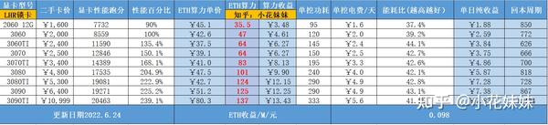 锁算力显卡挖矿教程:rvn渡鸦3070ti每天40