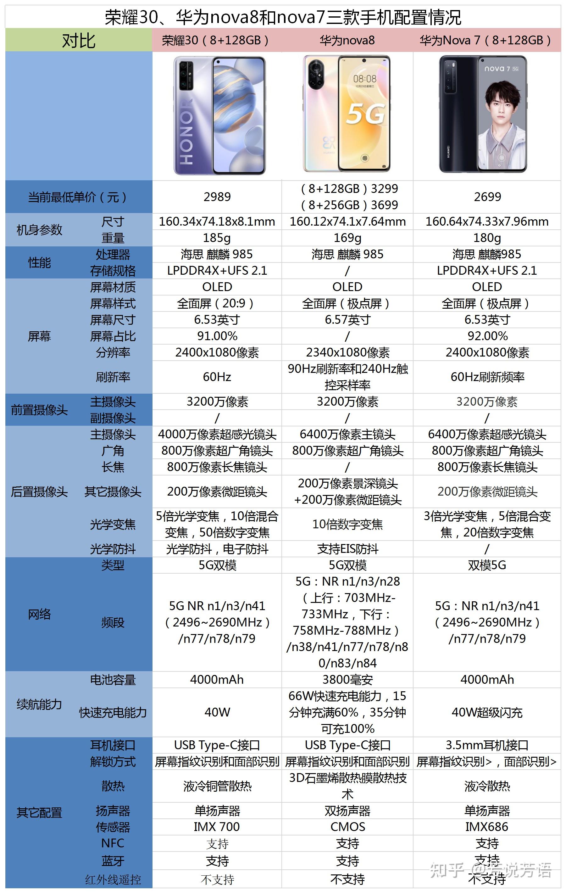 荣耀30,华为nova7和华为nova8这三款手机之间该如何选择?