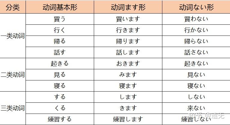 动词否定ない形 - 知乎