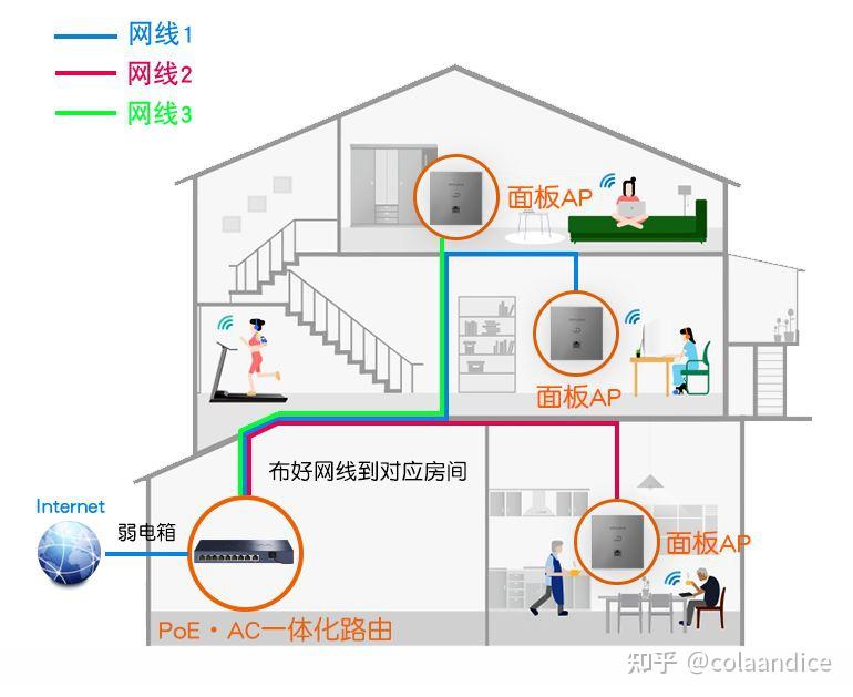 Mesh组网是什么,小白如何搭建全屋 WIFI?