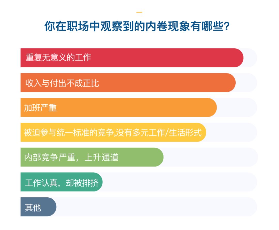 职场中的内卷现象而在谈及哪些因素是你理想的职场环境时,工作的发展