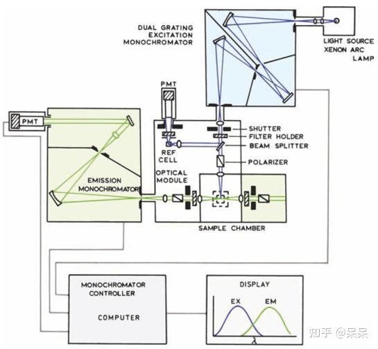一文读懂荧光光谱技术 - 知乎