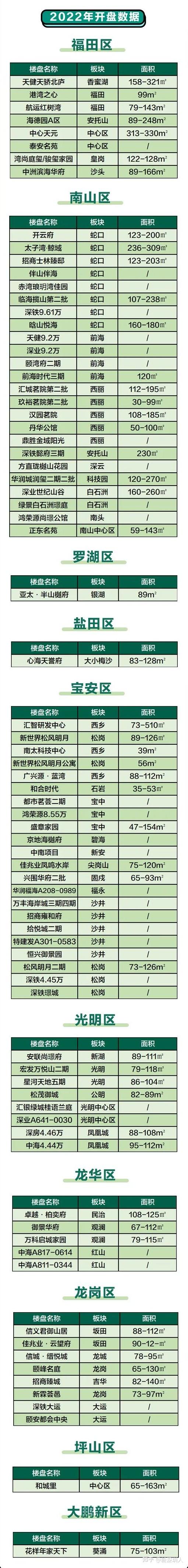 建议收藏！2022年深圳购房打新全攻略！ - 知乎