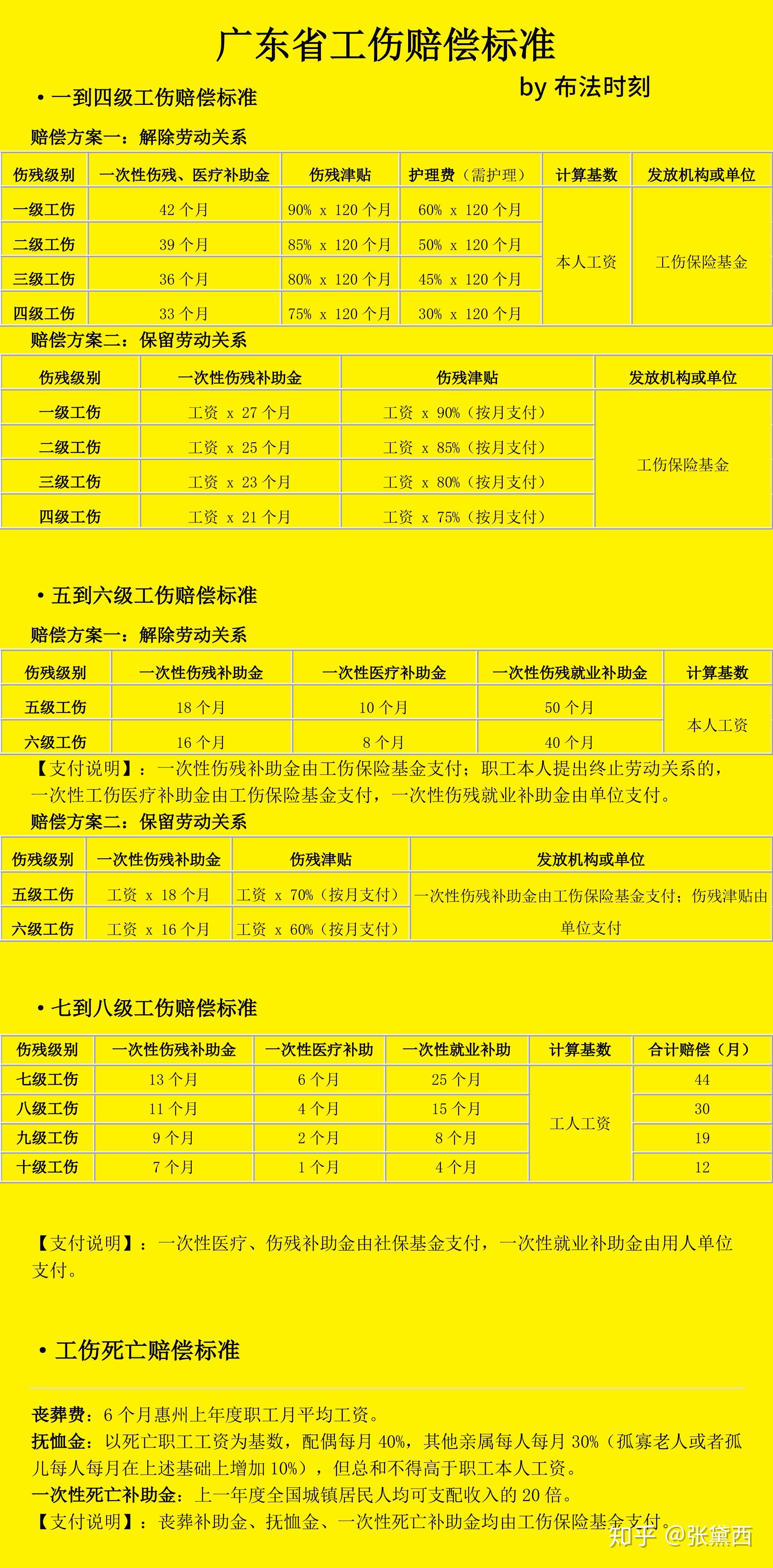 广东省工伤保险条例 zhuanlan.zhihu.com