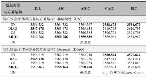 因為實際的time=0是基線值,但我們的處理中並未將time=0作為重複測量