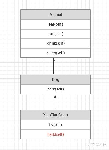 Python面向对象中重写父类方法——覆盖、扩展 - 知乎