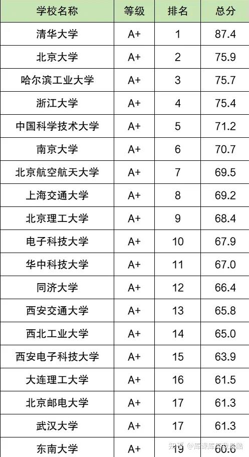 985计算机学校排名