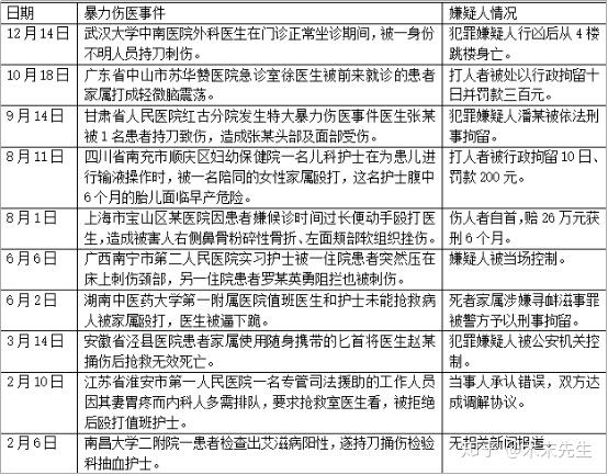 2019 年 12 月 24 日北京民航总医院杨文医生被杀,如何才能避免这种